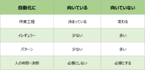 自動化（RPA）に向いている・向いていない一覧