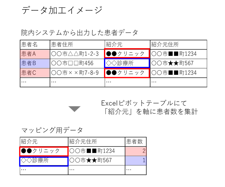 用意したデータの加工